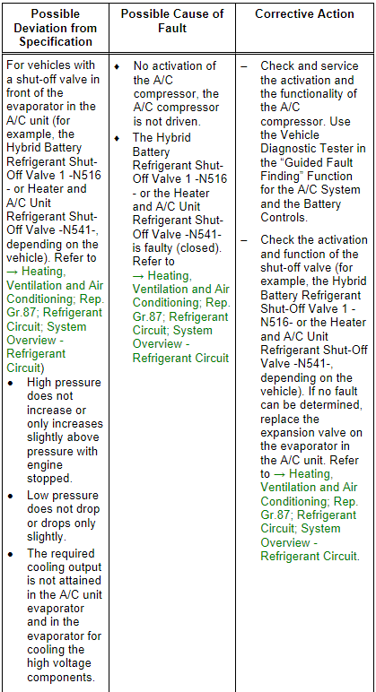 Specified Values for Refrigerant Circuit Pressures